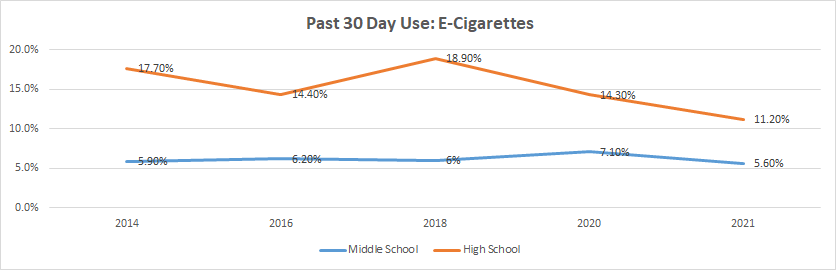 Graph Showing Past 30 Day Use of E-Cigarettes