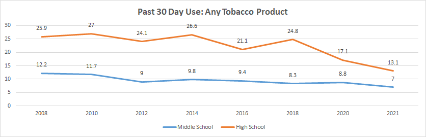 Graph Showing Past 30 Day Use of Any Tobacco Product